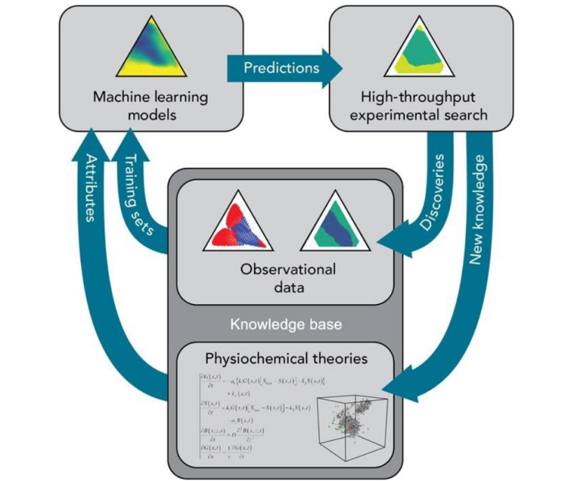 figure showing machine learning workflow using predictions, attributes, and training sets